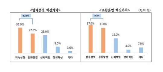 中企 협동조합 이사장 기업 운영 핵심가치는 지속 성장·인화 단결