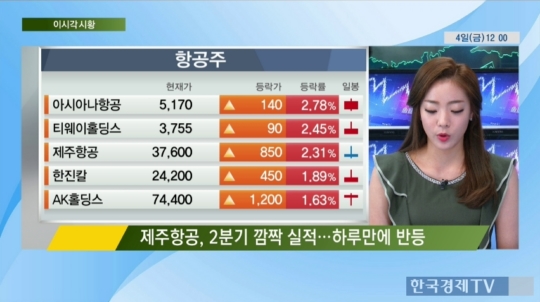 [12시 시황 & 특징주] 롯데케미칼 대한유화 LG화학, 52주 신고가
