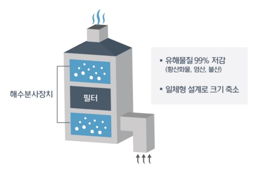 현대重, 배기가스 세정설비 자체개발 성공