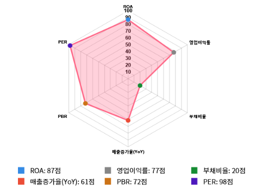 AK홀딩스, 5거래일 연속 상승... 전일 대비 3% 상승