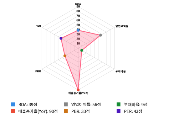 코스모화학, 11% 급등... 전일 보다 3,300원 상승한 32,950원