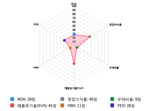 파수닷컴, 전일 대비 약 -4% 하락한 7,540원