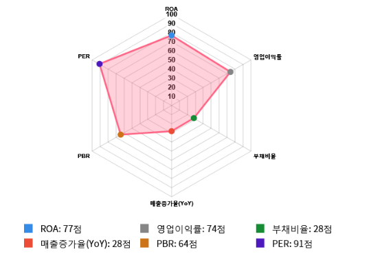 한화케미칼, 전일 대비 약 -4% 하락한 32,000원