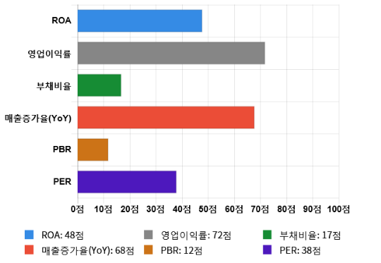 갤럭시아컴즈, 전일 대비 약 4% 상승한 4,905원