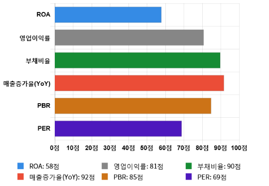 신라교역, 52주 신고가 경신... 전일 대비 5% 상승