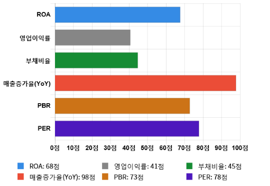 극동유화, 전일 대비 약 4% 상승한 3,655원