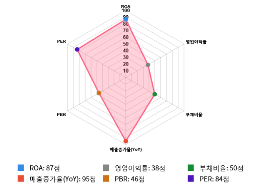 옴니시스템, 52주 신고가 경신... 전일 대비 10% 상승