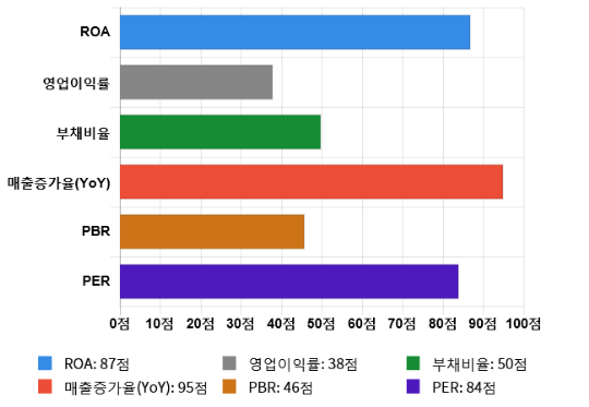 옴니시스템, 52주 신고가 경신... 전일 대비 7% 상승