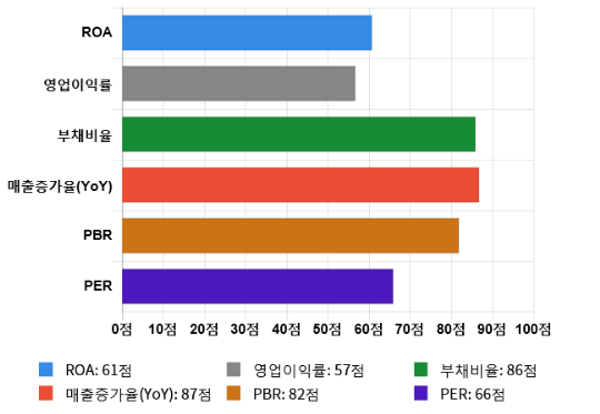 동일금속, 52주 신고가 경신... 전일 대비 7% 상승
