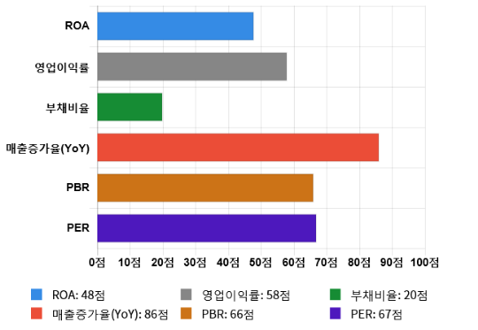 나라엠앤디, 52주 신고가 경신... 전일 대비 11% 상승
