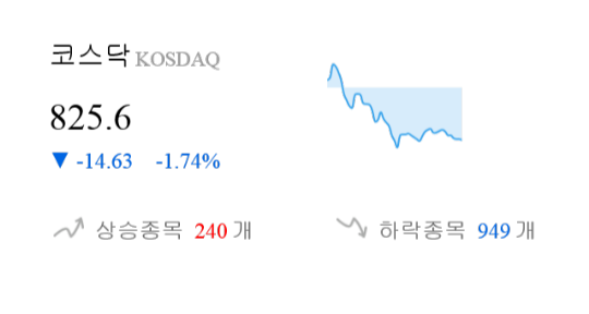 [이 시각 코스닥] 코스닥 현재 825.6p 하락 반전