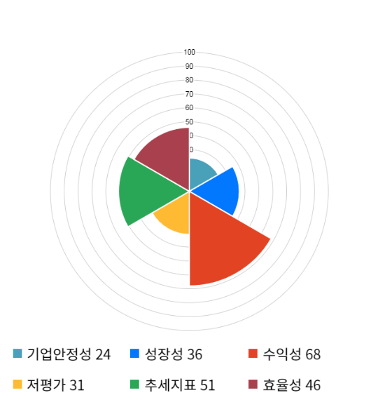 한국항공우주, 전일 대비 약 -6% 하락한 42,000원