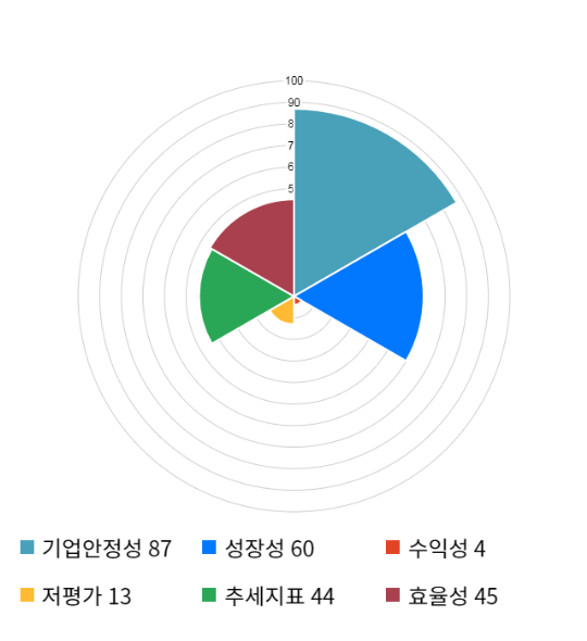 진원생명과학, 13% 급등... 전일 보다 810원 상승한 6,960원