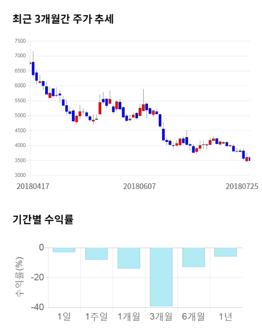 원풍물산, 전일 대비 약 7% 상승한 3,730원