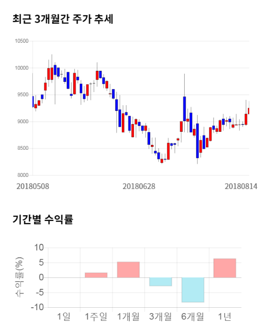 누리텔레콤, 전일 대비 약 7% 상승한 9,900원