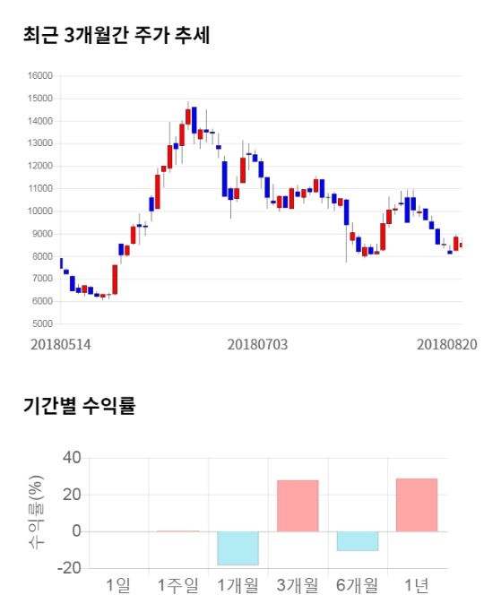 투비소프트, 전일 대비 약 -4% 하락한 8,270원