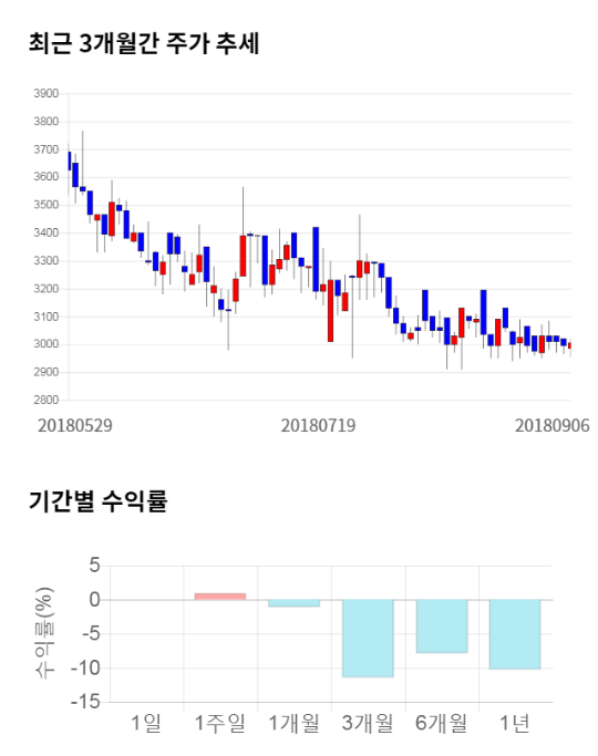 세진티에스, 전일 대비 약 8% 상승한 3,240원