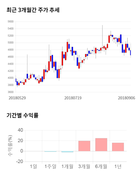 한양디지텍, 전일 대비 약 -8% 하락한 4,285원