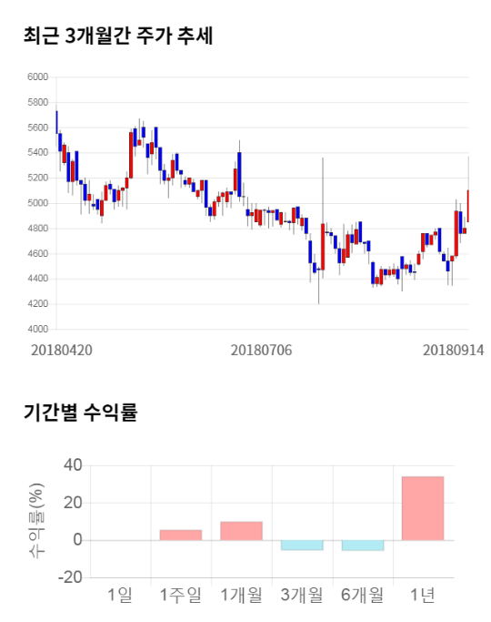 성우테크론, 전일 대비 약 5% 상승한 5,380원