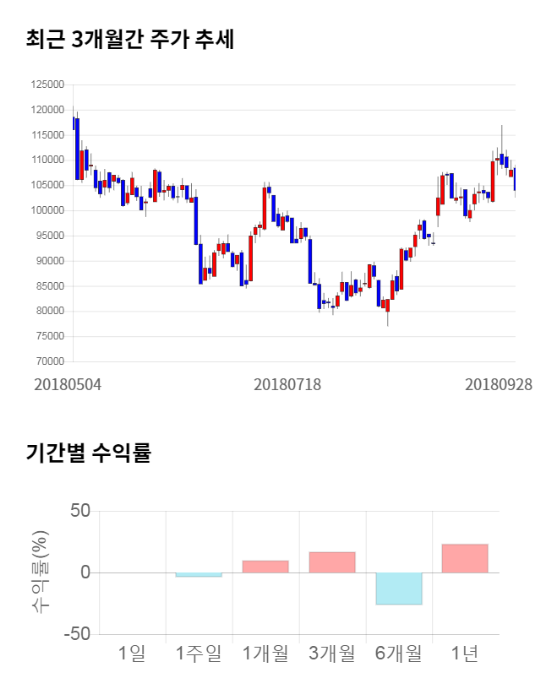 메디포스트, 전일 대비 약 -4% 하락한 99,900원