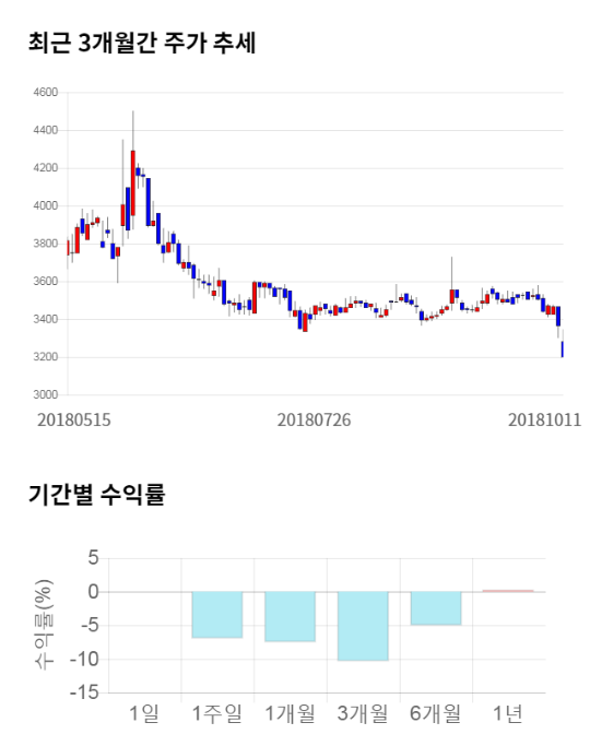 극동유화, 전일 대비 약 3% 상승한 3,300원