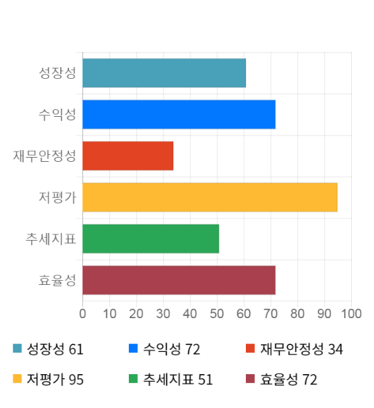 SK가스, 전일 대비 약 -4% 하락한 72,500원