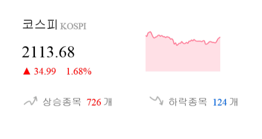 [이 시각 코스피] 코스피 현재 2113.68p 상승세 지속