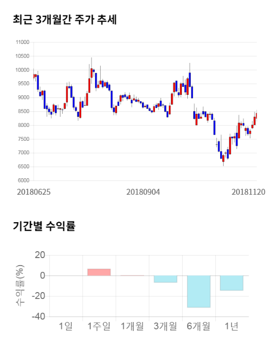 진성티이씨, 5거래일 연속 상승... 전일 대비 3% 상승