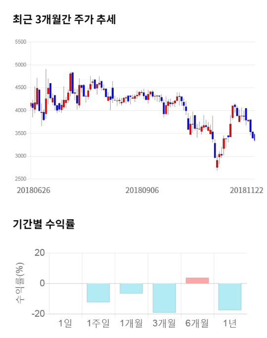 디엠티, 19% 급등... 전일 보다 630원 상승한 3,970원