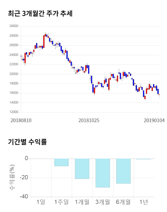 코스모신소재, 전일 대비 약 6% 상승한 16,750원