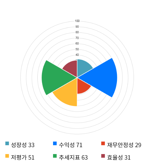 동원시스템즈, 5거래일 연속 상승... 전일 대비 2% 상승