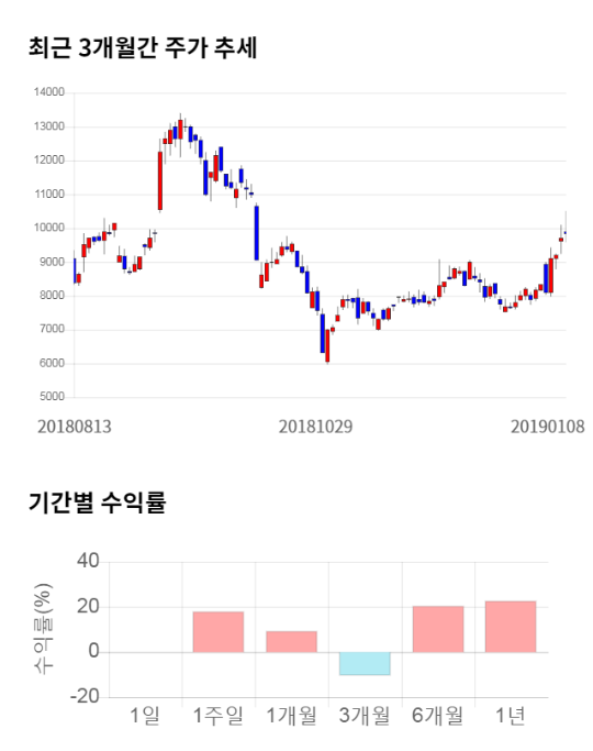제룡전기, 5거래일 연속 상승... 전일 대비 10% 상승