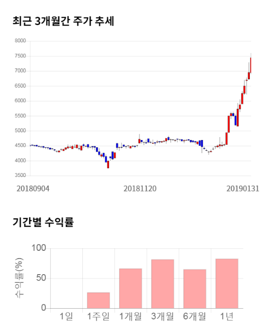디지털대성, 5거래일 연속 상승... 전일 대비 4% 상승