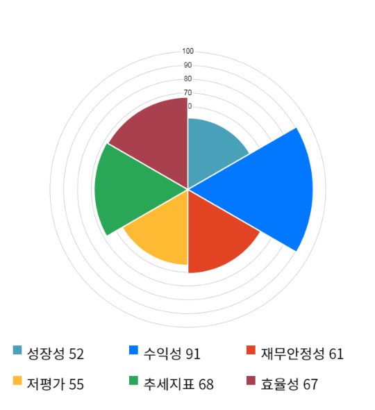 디엔에프, 5거래일 연속 상승... 전일 대비 2% 상승