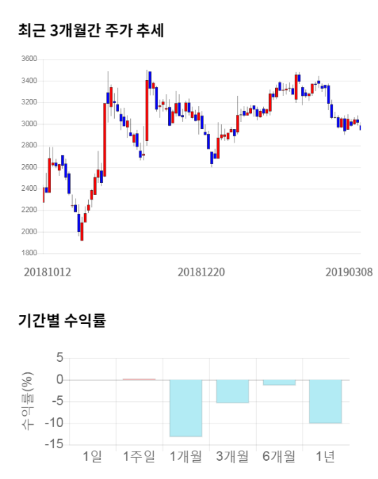 뉴프렉스, 전일 대비 약 6% 상승한 3,120원