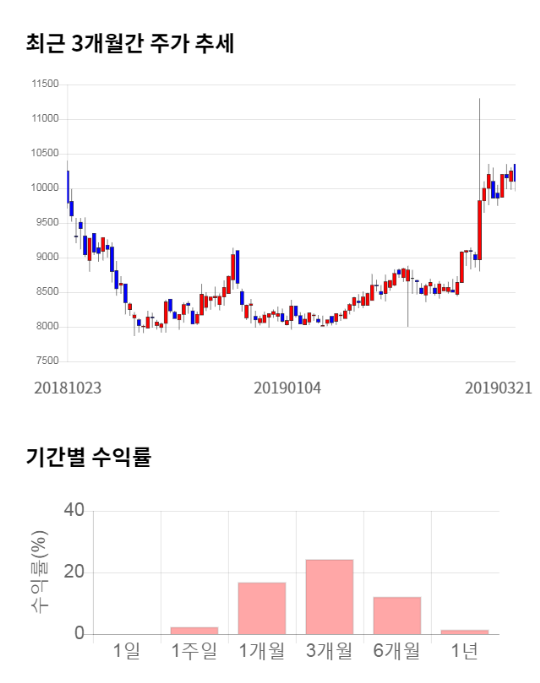 모다이노칩, 전일 대비 약 3% 상승한 10,450원