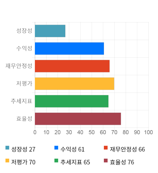 세보엠이씨, 17% 급등... 전일 보다 1,850원 상승한 12,650원