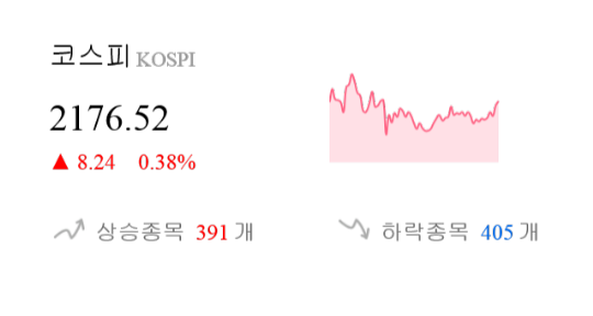 [이 시각 코스피] 코스피 현재 2176.52p 상승세 지속