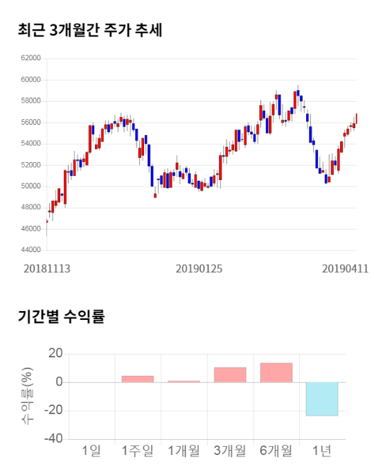 AK홀딩스, 5거래일 연속 상승... 전일 대비 2% 상승