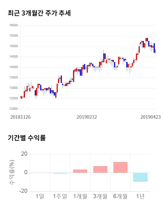 신라교역, 전일 대비 약 3% 상승한 15,300원