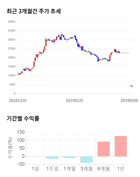 장원테크, 전일 대비 약 4% 상승한 3,970원