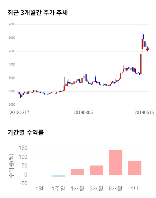 태림포장, 전일 대비 약 4% 하락한 6,800원