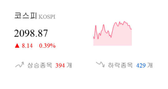 [이 시각 코스피] 코스피 현재 2098.87p 상승 반전