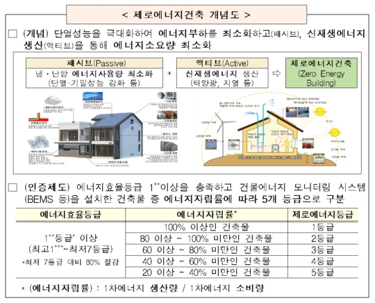 국내 최초 제로에너지 아파트…현대건설 힐스테이트 레이크 송도