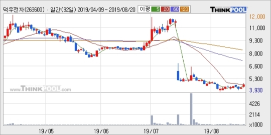덕우전자, 상승출발 후 현재 +11.66%... 외국인 -911주 순매도