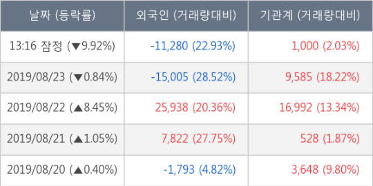 나무가, 장중 하락세, 전일대비 -10.04%... 외국인 -11,280주 순매도 중