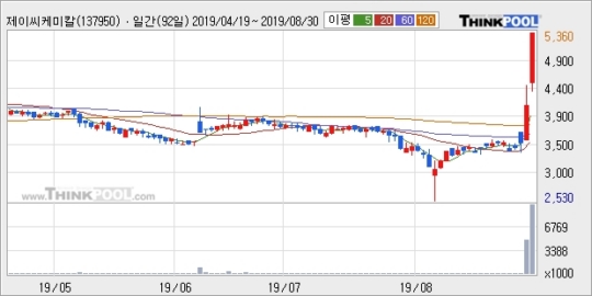 제이씨케미칼, 상승출발 후 현재 +13.99%... 최근 주가 반등 흐름