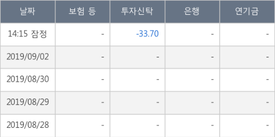 제이씨케미칼, 주가 하락 현재는 -10.0%... 이 시각 거래량 514만8538주