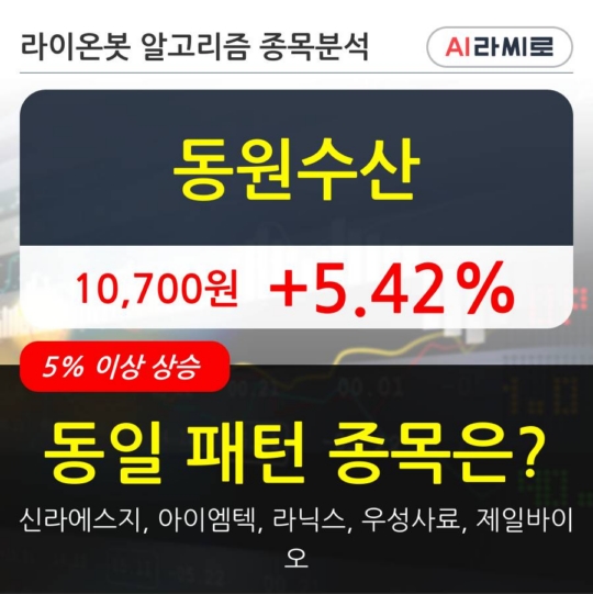 동원수산, 상승출발 후 현재 +5.42%... 최근 주가 상승흐름 유지