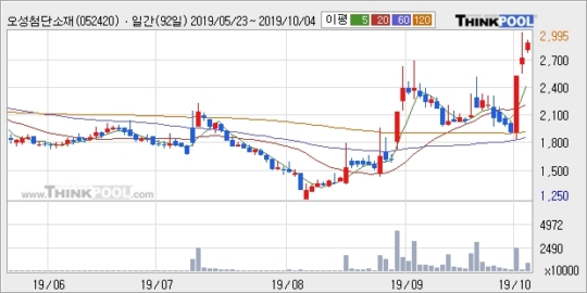 오성첨단소재, 상승흐름 전일대비 +12.29%... 최근 주가 상승흐름 유지